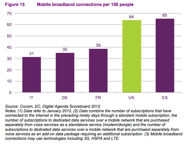 Ofcom mobile broadband take-up EU
