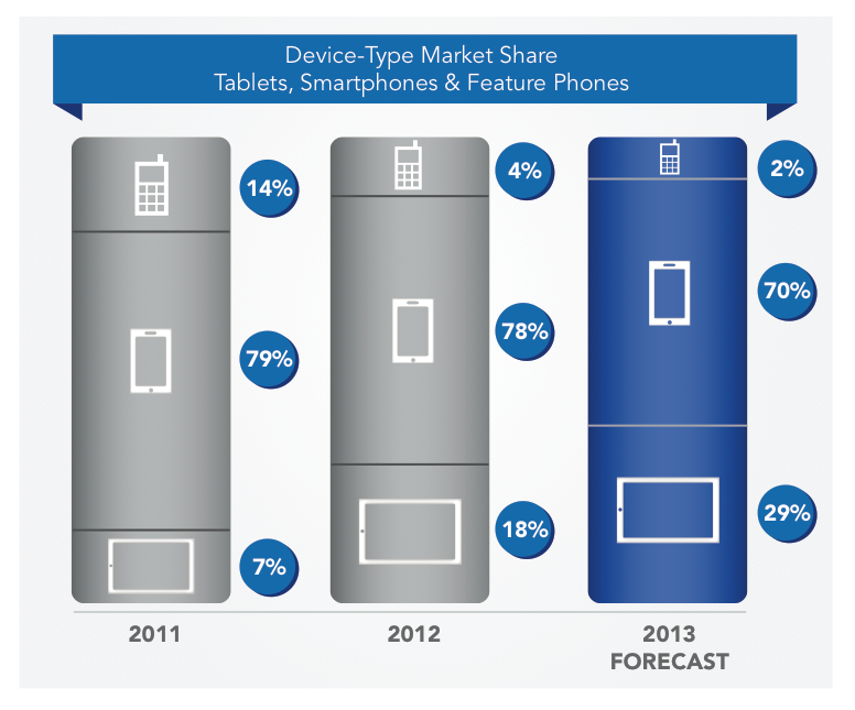 tablets vs smartphones jumptap feb 2013