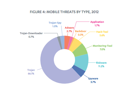 threats by type