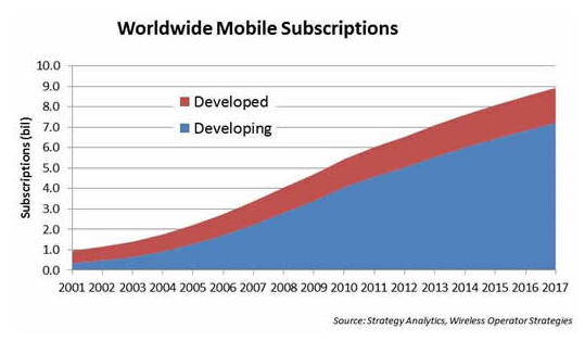 global mobile subscriptions