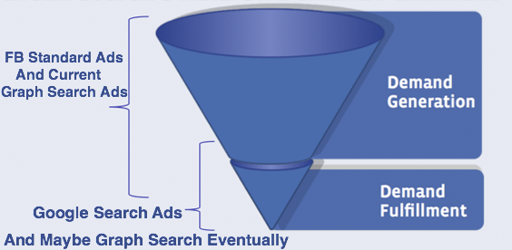 FB Graph Funnel Done Finished End