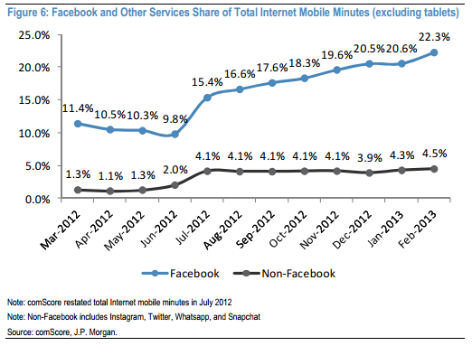 FB-mobile-v.-competitors-JPM