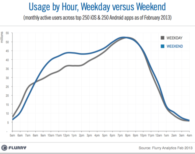Flurry_Dayparting_Weekdays_vs_Weekends