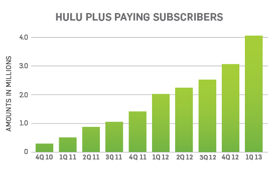 HuluPayingSubscribers_1Q_2013