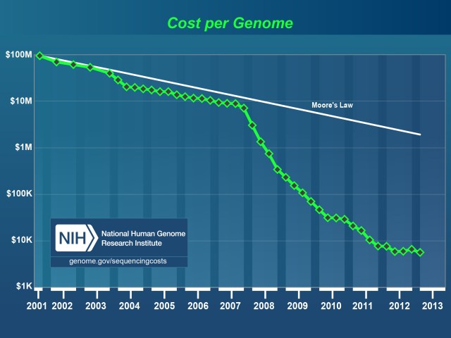Genome sequencing costs are falling faster than Moore's Law would have predicted.
