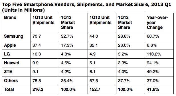 IDC smartphone shipments q1 2013 revised