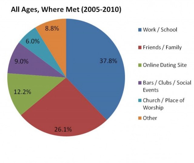 Chart-Where-Met-Age1