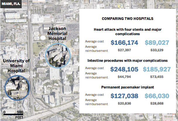 One hospital charges $8,000 — another, $38,000