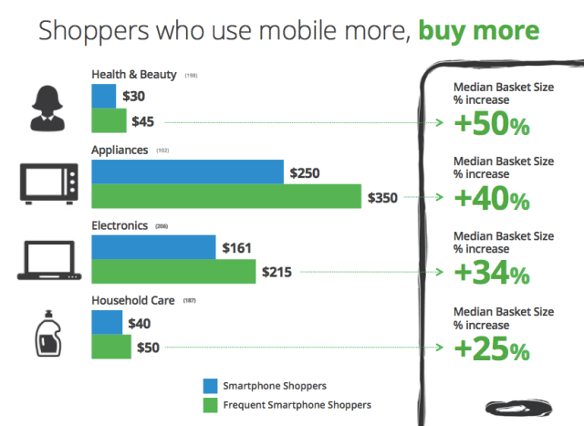 google mobile shopping sales lift