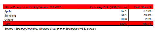 strategy analytics q1 smartphone profits