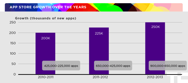 app store growth