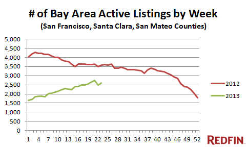 Bay_Area_Real_Estate_Inventory