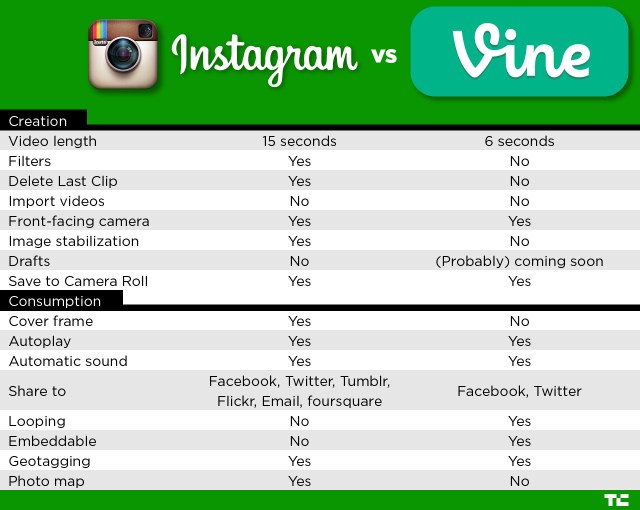 instagram vs vine chart