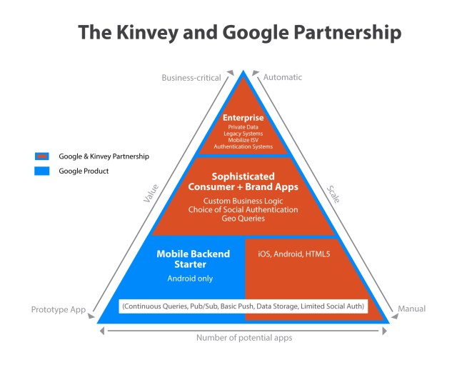 kinvey-google-partnership-pyramid-final