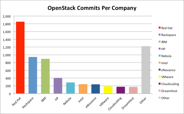 OpenStack Commits