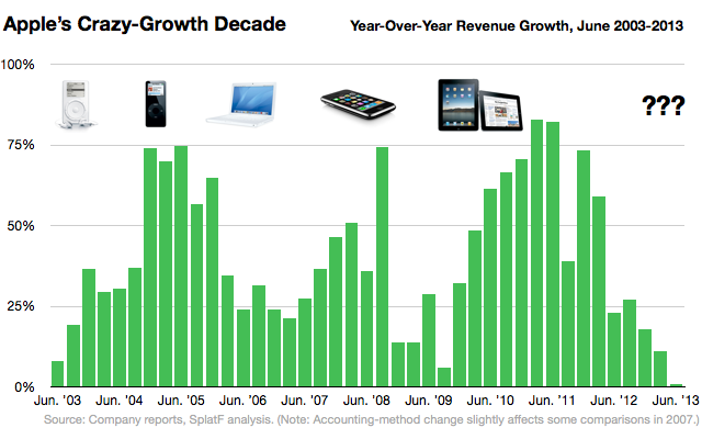 apple-growth-decade-chart