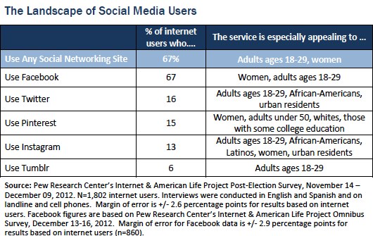 pew social media usage