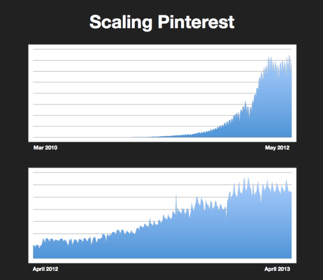 scaling pinterest