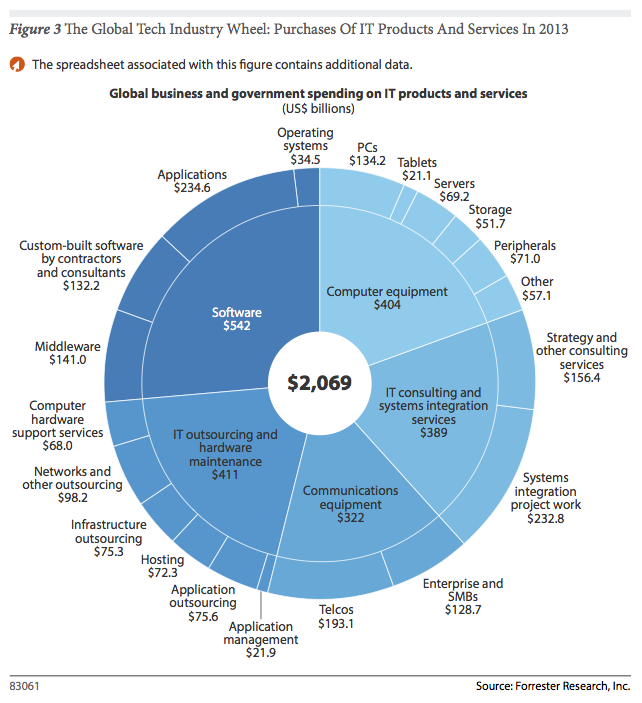 forrester IT spend 2013
