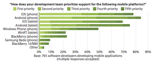 Forrester mobile developer poll