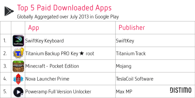 Top 5 Paid Apps-July 2013-Google Play-Distimo