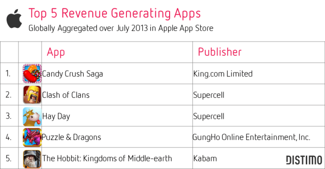 Top 5 Revenue Generating Apps-July 2013-Apple App Store-Distimo