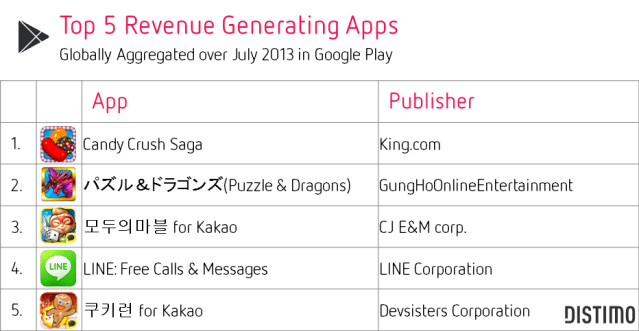 Top 5 Revenue Generating Apps-July 2013-Google Play-Distimo