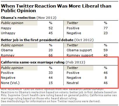twitter-more-liberal1-1