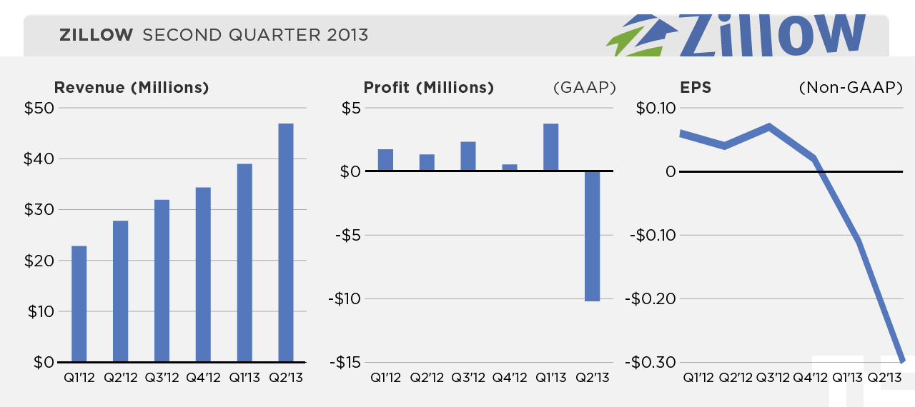 zillow_q2-2012