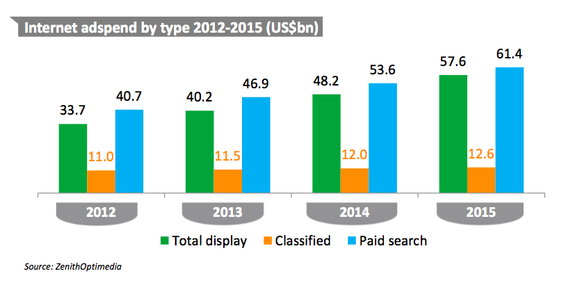 internet ad spend 2012-12015
