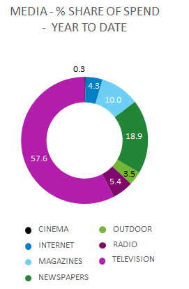 Post #2 - Nielsen Global Adview Pulse share by media type