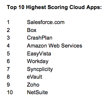top 10 most used enterprise cloud apps