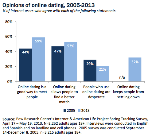 Pew Research online dating graph 1
