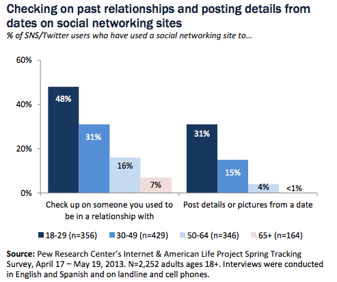 Pew Research online dating graph 2