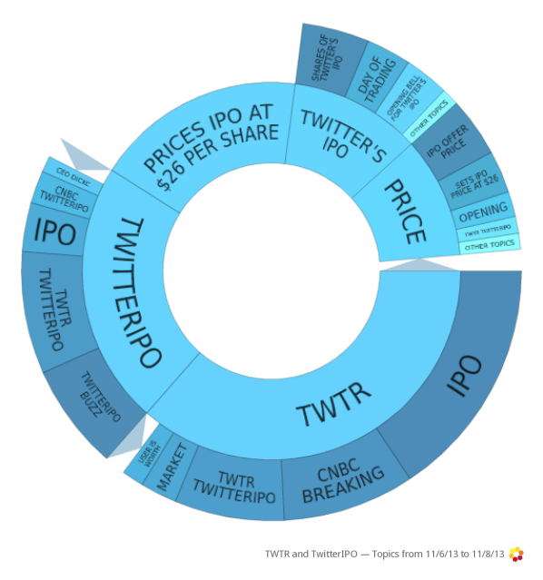 Topic Wheel from 2013-11-06 to 2013-11-08_Twitter IPO