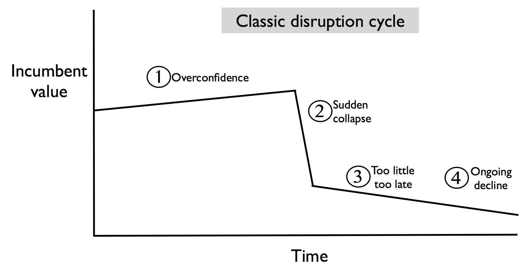 Disruption cycle copy