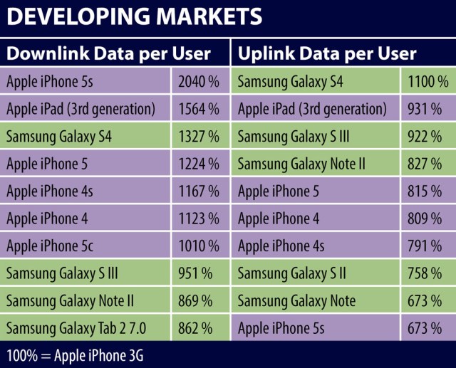 JDSU Developing Markets Top 10 Data Consuming Devices 2014