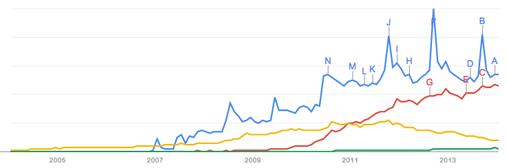 Blue: iPhone. Red: Android. Yellow: BlackyBerry. Green: Windows Phone