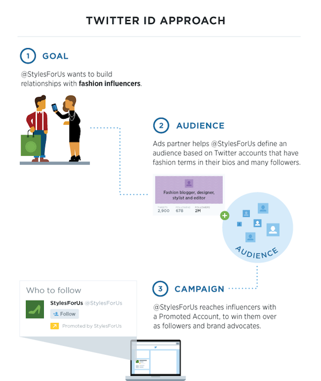 tailored audience twitter id infographic