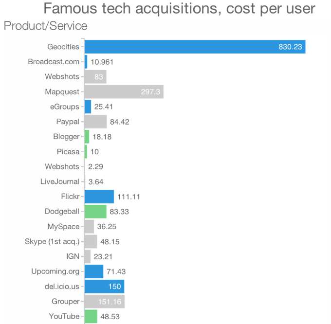 Acquisition Cost Per User top