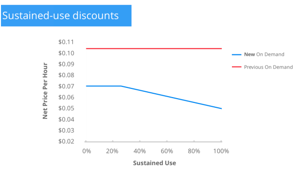 sustained_use_discounts