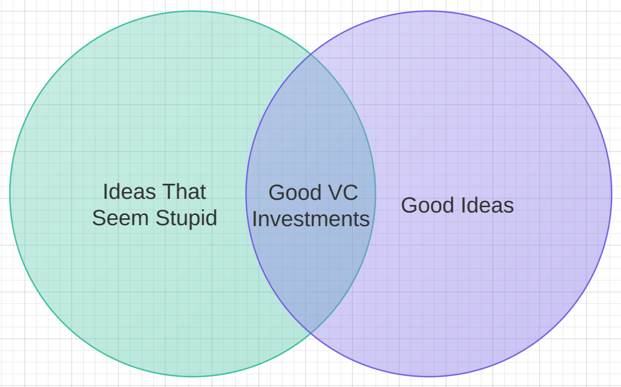 Thiel Venn diagram