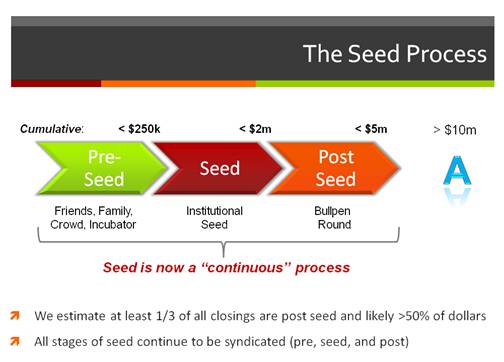 Seedprocess