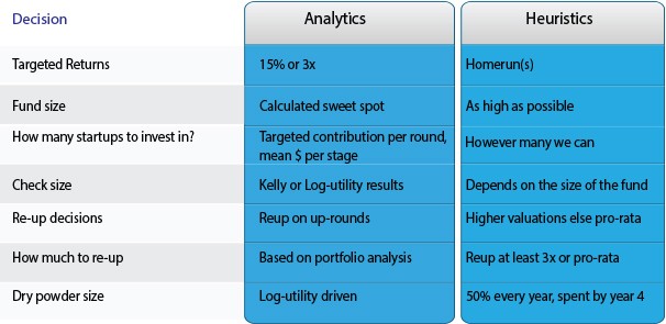 Key venture capital decisions using analytics vs. (popular) heuristics.