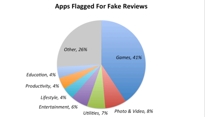 pie-chart-fake-reviews
