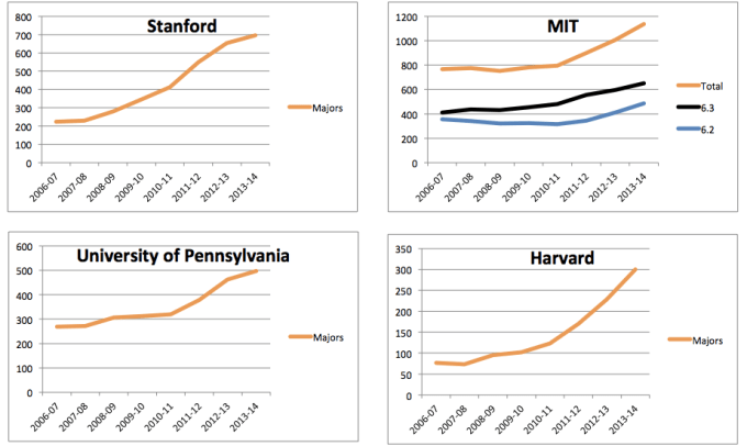 Number of CS majors at Harvard, Stanford, MIT, and UPenn