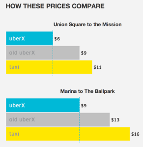 New Uber Prices