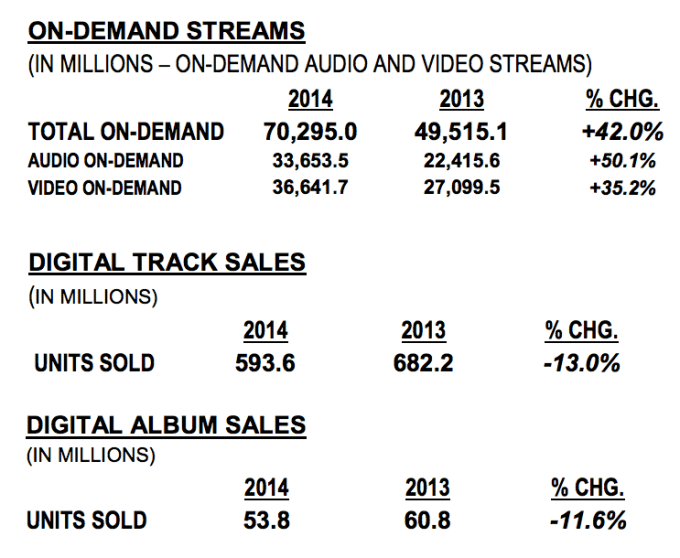Music Sales And Streaming Numbers