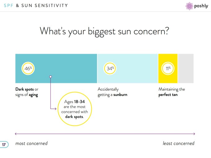 Poshly Insights report example slide - Suncare Report