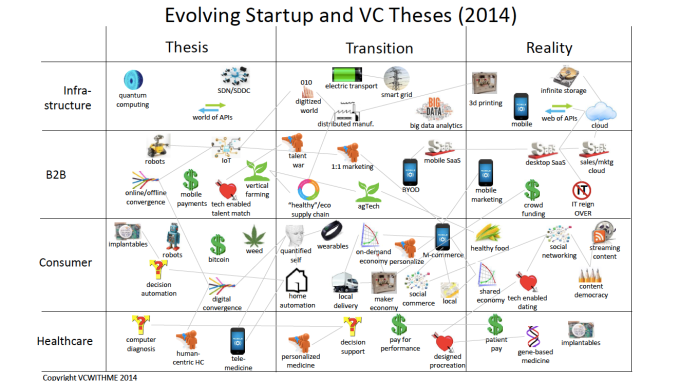 Startup and VC Theses